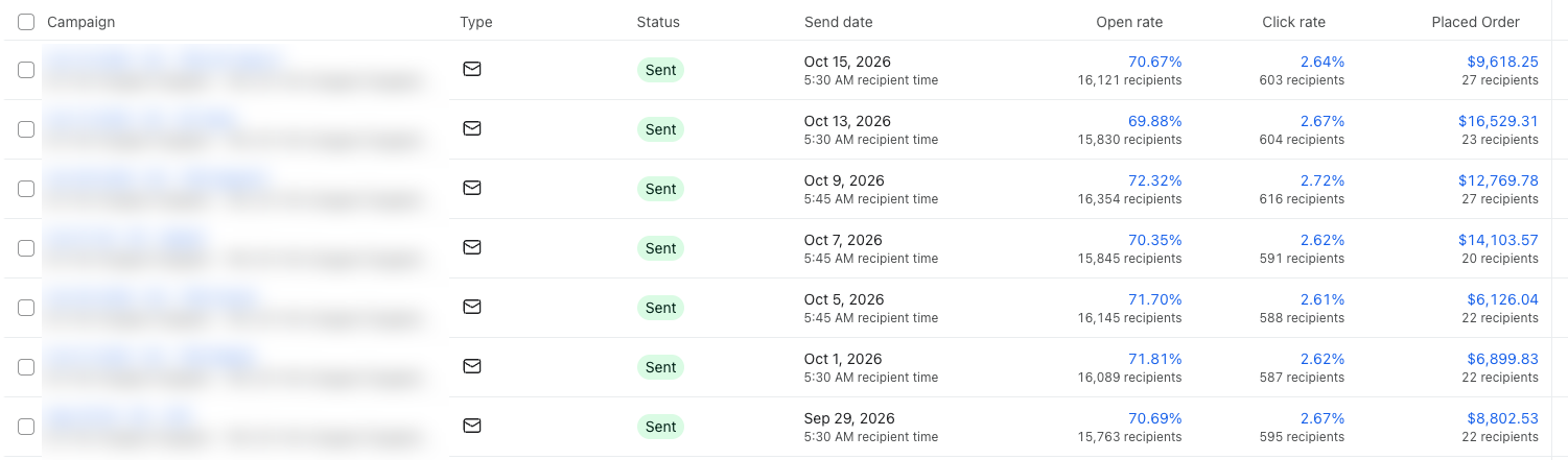 Klaviyo campaign list: seven campaigns between Sep 29 and Oct 15, 2026, each with open rates near 70% and placed order values from $6,126 to $16,529. Campaign names are blurred.
