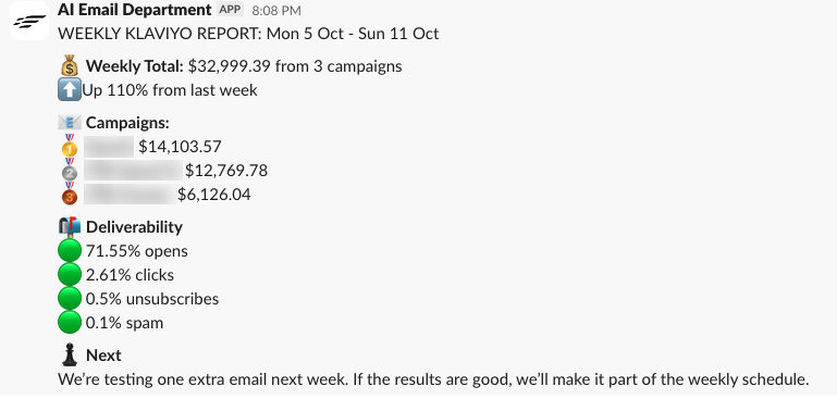Monday Slack report from the AI Email Department: weekly total $32,999.39 from 3 campaigns, up 110% from last week, 71.55% opens, 2.61% clicks. Campaign names are blurred.